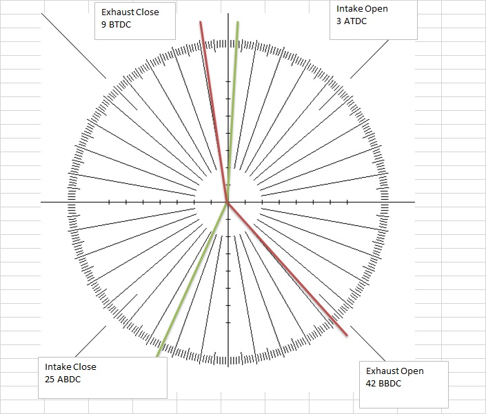 Cam timing w/7a ex and 3b intake